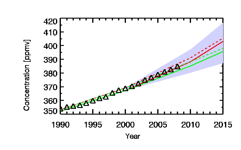 CO2 time series